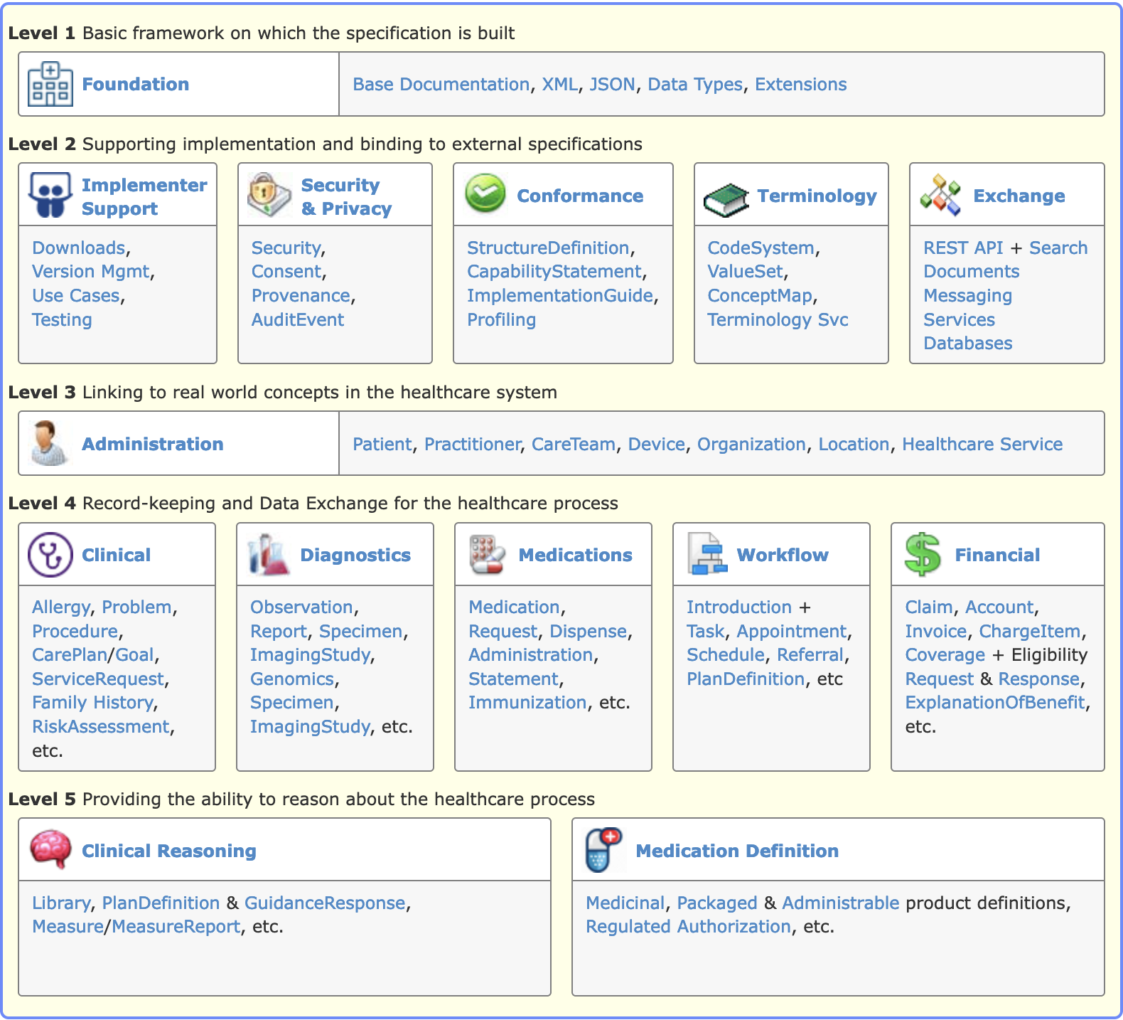 Screenshot from the FHIR specification showing the organization of FHIR resources. Level 1: basic framework on which the specification is built. Level 2: Supporting implementation and binding to external specifications. Level 3: Linking to real world concepts in the healthcare system. Level 4: Record-keeping and and Data Exchange for the healthcare process. Level 5: Providing the ability to reason about the healthcare process.