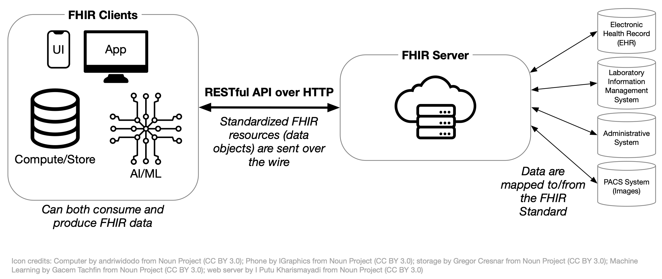 Diagram showing the flow of information from a FHIR client through a RESTful API to a FHIR server, and then the data source like an electronic health record, and back.