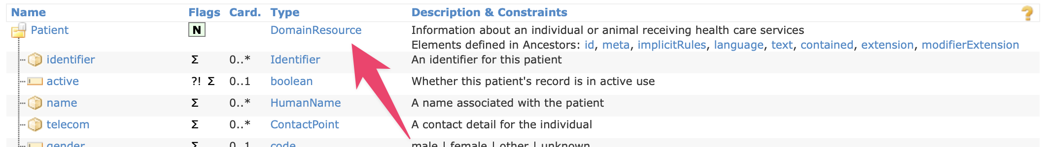 The first few rows of the structure table of the Patient resource, with an arrow indicating that Patient is a DomainResource.