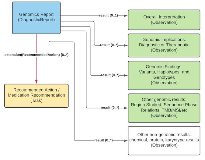 Diagram showing the high-level structure of the FHIR genomics constructs in the HL7 FHIR Genomics Reporting Implementation Guide.