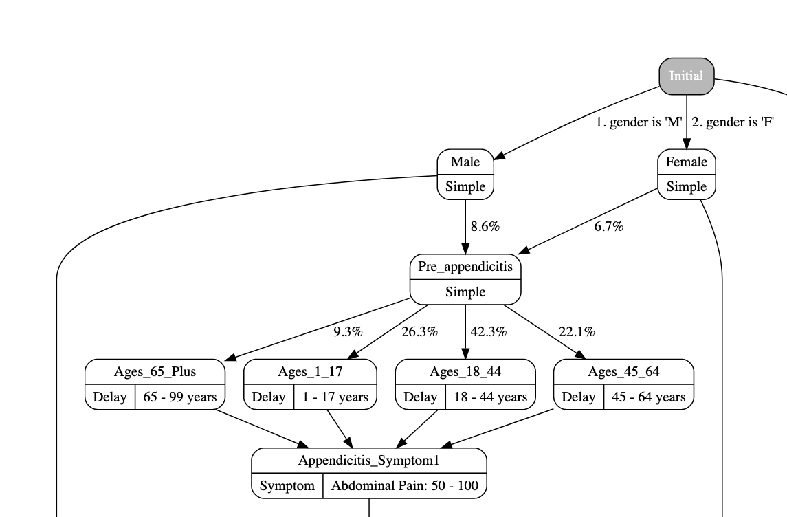 A section of the Synthea Appendicitis module, demonstrating various state types and transitions available in Synthea modules